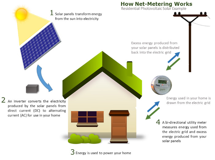 srecs: solar incentives